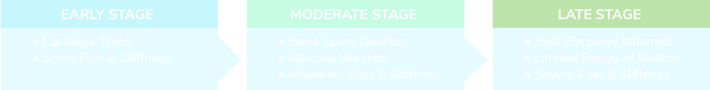 Arthritis Progression