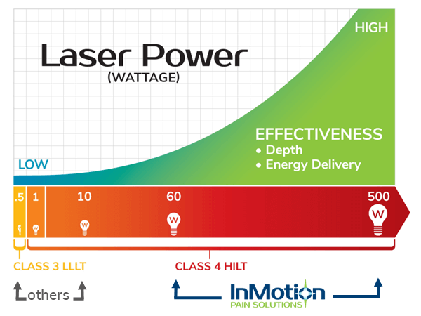 Graph comparing Class 3 low level laser therapy and class 4 high intensity laser therapy